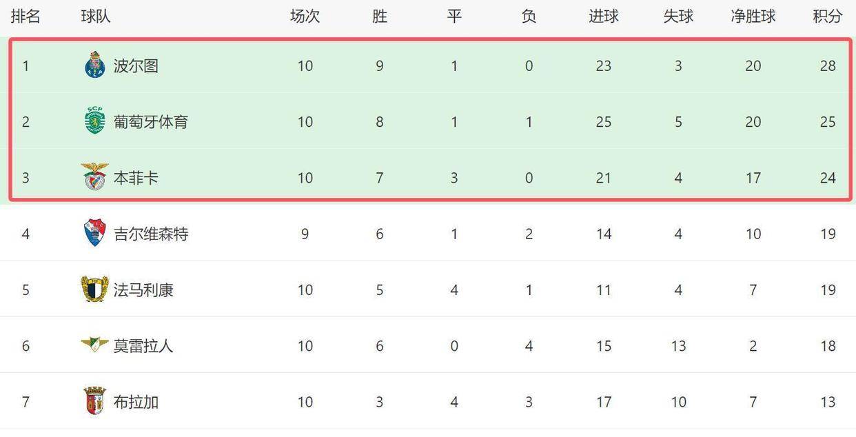 贝博游戏官网关于葡超赛后走向成谜；费耶诺德单刀错失；话题不断；数据趋势出现新变化的信息